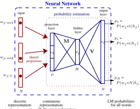 Figure 1: Architecture of the continuous space LM. hone projection andjdenotes the context wj −n +1, 