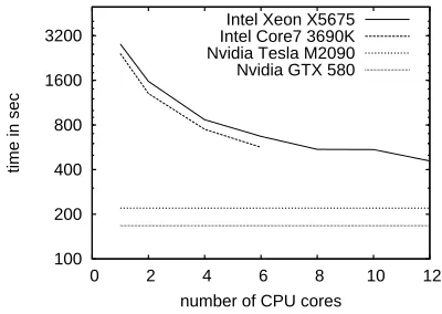 Figure 2: Time to train on 1M examples on various hard-ware architectures (the speed is shown in log scale).