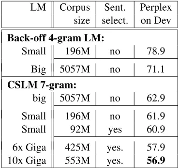 Figure 3: Decrease in perplexity when selecting data withthe method proposed in (Moore and Lewis, 2010).