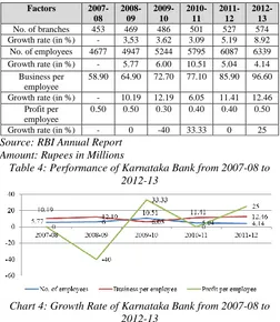 Table 4: Performance of Karnataka Bank from 2007-08 to 2012-13 
