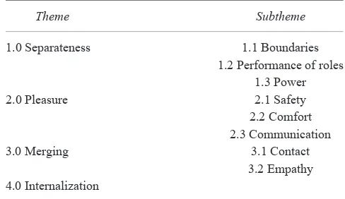 Table 2. Themes and Subthemes of the Psychotherapeutic Relation-ship in Massage Therapy