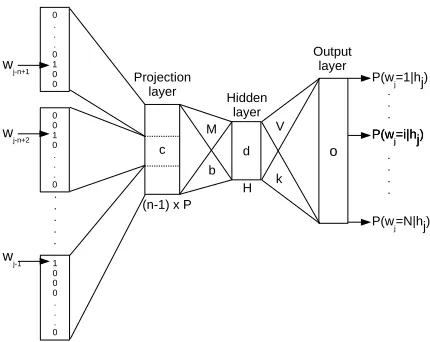 Figure 1: Neural network language model architecture.