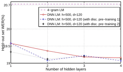 Figure 4: Effect of discriminative pre-training for DNNLM: h =500, d =120.