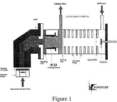  Figure 1 Ion mobility spectrometry's greatest strength is the speed at which separations occur—typically in the order of tens of 