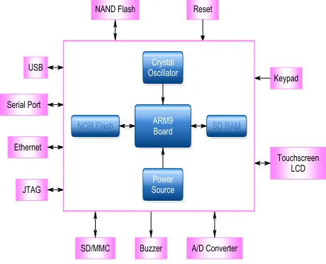  Figure 2 2.1 System Hardware Design 