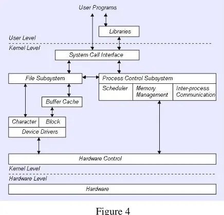  Figure 4 In Linux environment, programmers can build device drivers either as part of the kernel or separately as loadable modules