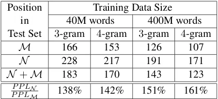 Table 1: Perplexity of 3-gram and 4-gram LMs on syntac-tically localM () and syntactically distantN () positionsin the test set for different training data sizes, showing thesustained higher perplexity in distant v/s local positions.