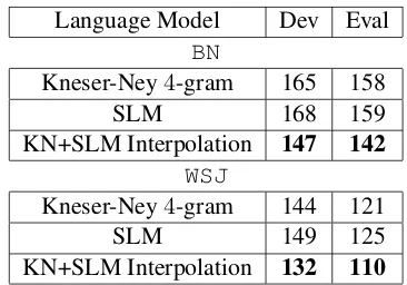 Table 2: Test set perplexities for different LMs on the BNand WSJ tasks.