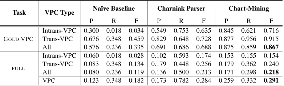 Table 3: Results for the different methods over the three VPC extraction tasks detailed in Table 2