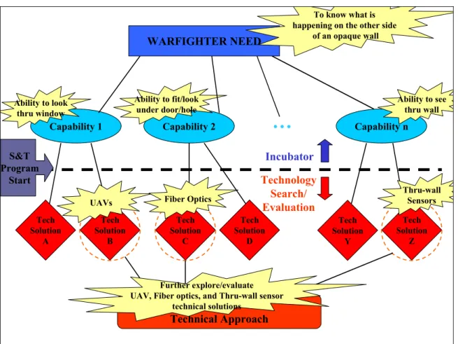 Figure 1. Need/Capability/Technical Solution Interrelationship 