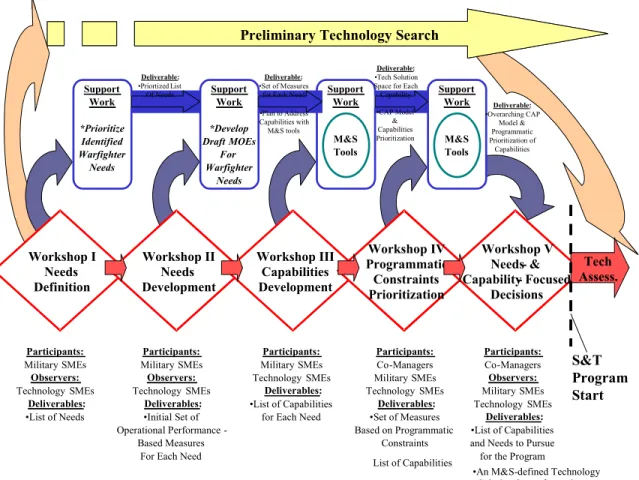 Figure 2. Incubator Process Overview 