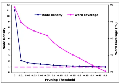 Figure 2: Average node density and word coverage of theconfusion networks on the development set.