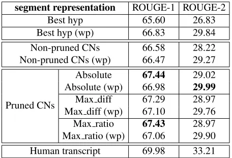 Table 1: ROUGE results (%) using 1-best hypotheses andhuman transcripts on the development set.