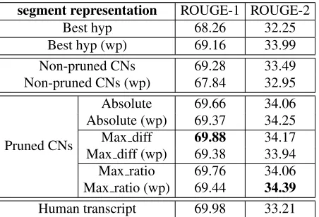Table 3: ROUGE results (%) on the development setusing different segment representations, with the sum-maries constructed using the corresponding human tran-scripts for the selected segments.