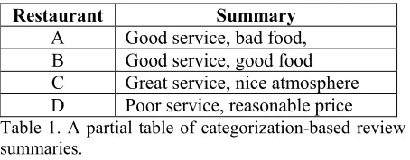 Table 1. A partial table of categorization-based review 