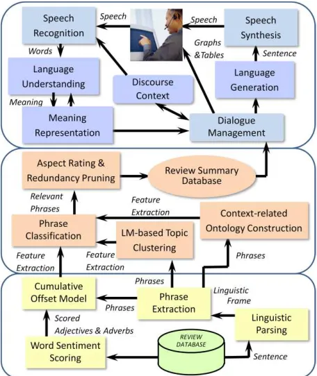 Figure 2. Three-level framework of review-based rec-ommendation dialogue systems. 