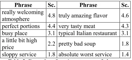 Table 2. Examples of sentiment scores of phrases. 
