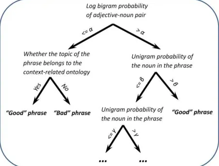 Figure 6. A partial simplified decision tree learned from our model. 