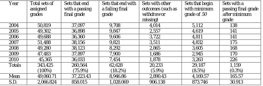 Table 1: Means, standard deviations and confidence intervals for key variables based on ends in the grading data of Mill City High School, 2004-2010