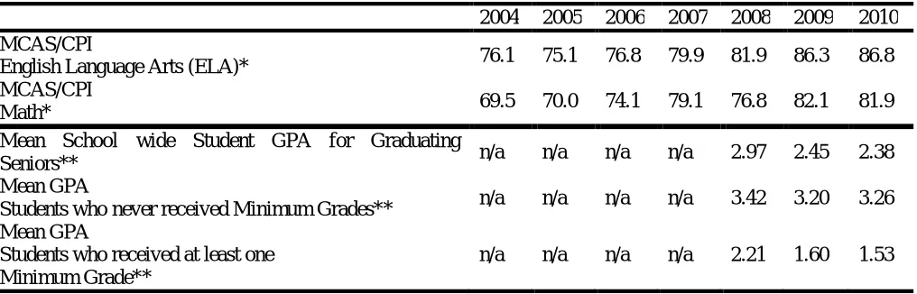 Table 2: Trends in school school-wide MCAS performance and assigned GPA’s of graduating seniors, Mill City High School, 2004-2010