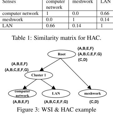 Table 1: Similarity matrix for HAC.