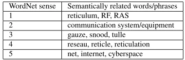 Table 2: Semantically related words/phrases to network