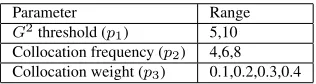 Table 3: Chosen parameters for the KM WSI method.