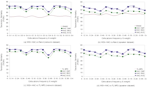 Figure 4: Performance analysis of the proposed method for p 1 =5 and different combinations of p 2 and p 3 .