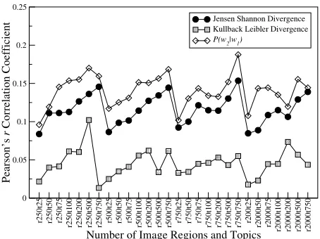 Figure 2: Performance of multimodal topic model on pre-dicting word association under varying topics and visualterms (development set).
