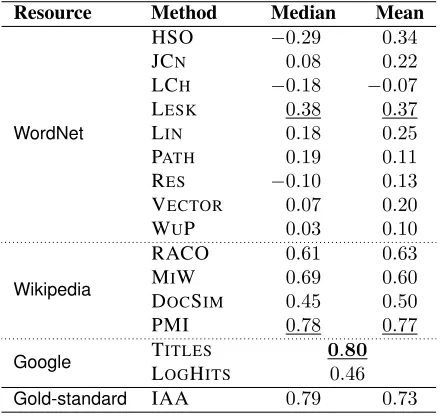 Table 3: Spearman rank correlation ρferent scoring methods over the B values for the dif-OOKS dataset (best-performing method for each resource underlined; best-performing method overall in b ol d f a c e )