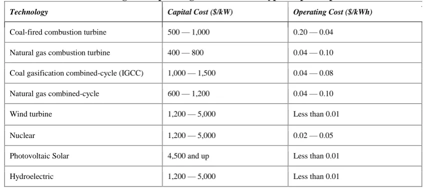 Table I: ranges for operating costs of various types of power plants 