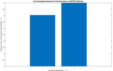 Fig 2: Variable Cost, Fixed Cost and Total Generation Cost of Three Coal Fired Thermal Generating Stations