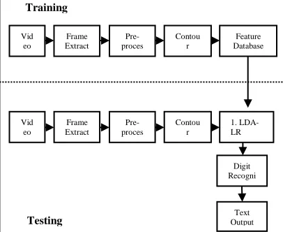 Fig. 1. Block diagram for contour-SVM based digit gesture recognition Phase  