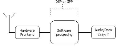 Fig. 1 Overview of a software radio system  