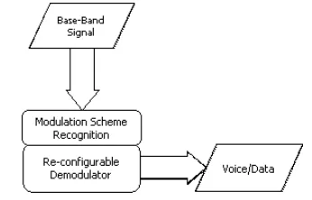 Fig. 2. Overview of a re-configurable demodulator using automatic modulation scheme classification  