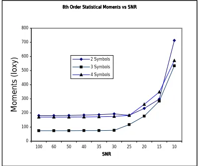 Fig. 8. Graph of the channel SNR versus vs. the 8 Three cases are tested: where the transmitted pulse is spread over two, th order Moment for GMSK over a fading, AWGN, ISI channel with random phase noise
