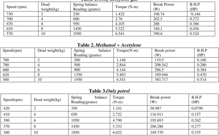 Table 1. Only acetylene gas Spring balance 