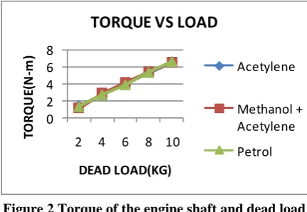 Figure 1 Speed of the engine shaft and dead load 