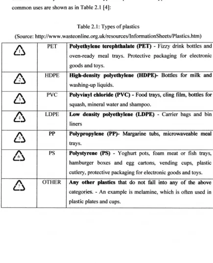 Table 2.1: Types of plastics 