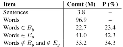 Table 1: Statistics on word classes from our bilingualtraining data. All numbers are calculated on the sourceside