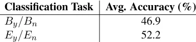 Table 2: Average classiﬁcation accuracy on the develop-ment set when we treat constituent boundary deducer (ac-cording to source-side parse trees) as a translation bound-ary classiﬁer.
