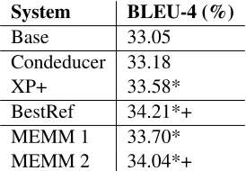 Table 7: Results of using automatically learned trans-lation boundaries. Condeducer means using pure con-p <stituent boundary based soft constraint
