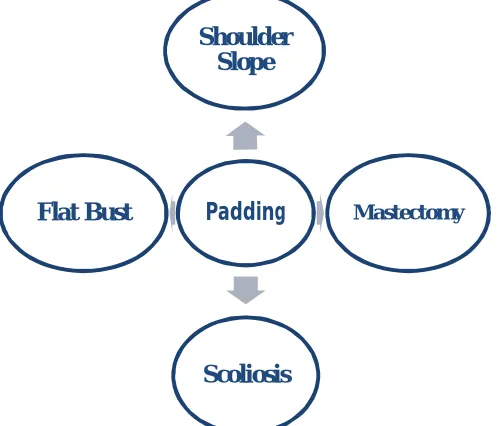 Figure 1: Cross Application of Padding Concept  