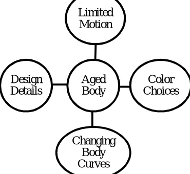 Figure 2: Multiple Needs of one Special Need 