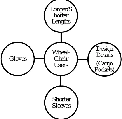Figure 4: Creative Solutions for the Wheelchair Users 