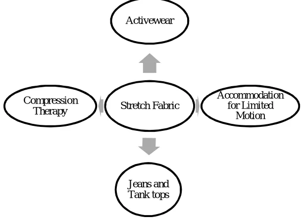 Figure 6:Multiple uses of stretch fabrics 