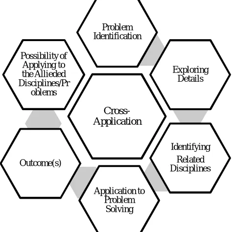 Figure 7: Multiple applications of anatomy and physiology in design  