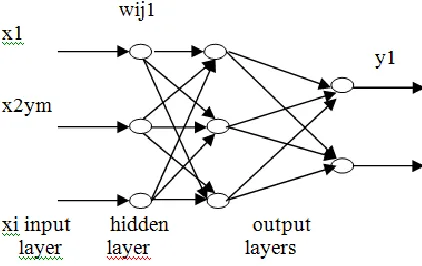 Fig 1: MLP network with one hidden layer. 