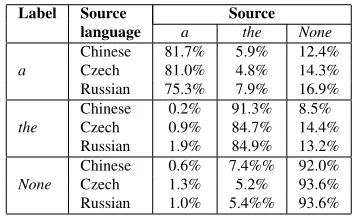 Table 1: Statistics on articles in the annotated data before and after annotation.
