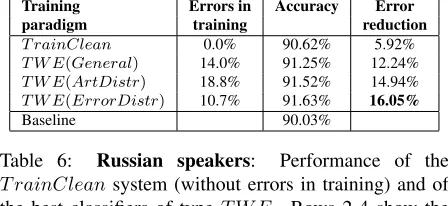 Table 6:Russian speakers:Performance of thesystem (without errors in training) and of